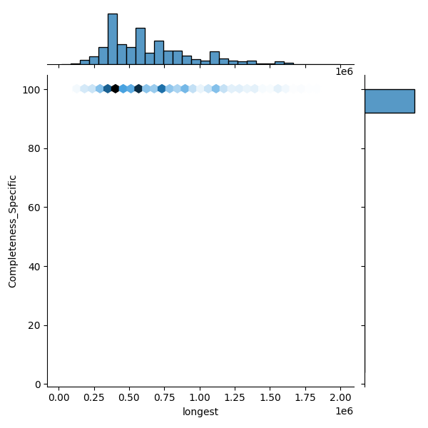 Salmonella arizonae_all_longest_Completeness_Specific.png